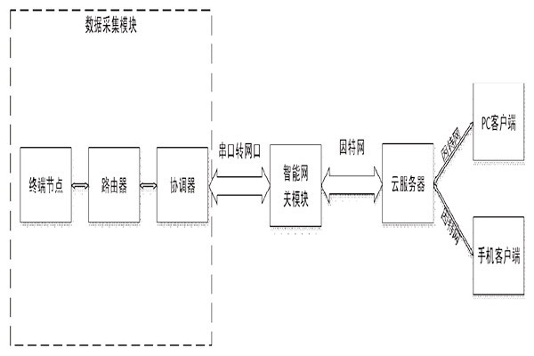突來(lái)靈感，簡(jiǎn)單設(shè)計(jì)一個(gè)樓宇自控系統(tǒng)！