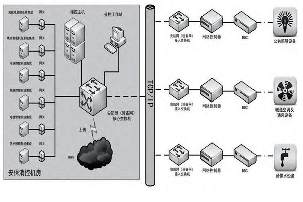 你是如何理解樓宇自控的？