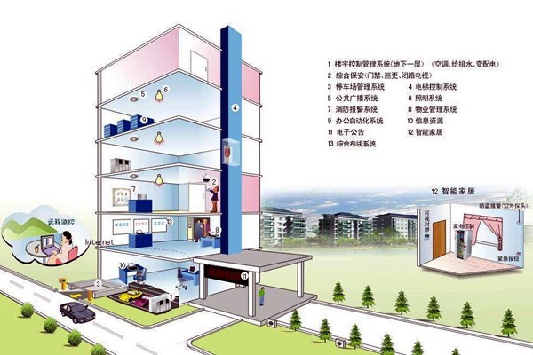 什么樣的樓宇自控才是健全的？