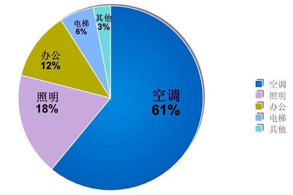 樓宇自動化系統(tǒng)的節(jié)能減排價值！