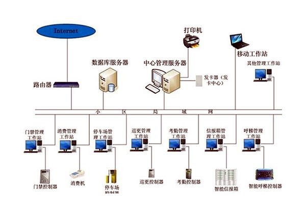 樓宇自動化系統(tǒng)組成圖詳解！