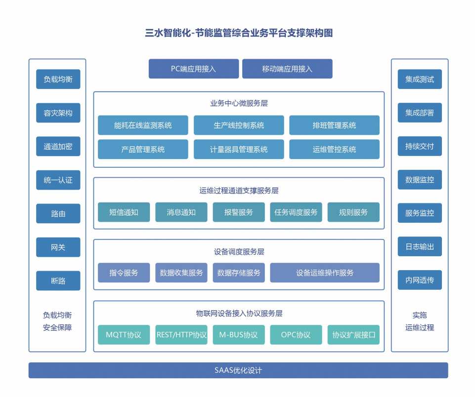 工業能耗監測系統(圖3) 工業能耗監測系統(圖3)